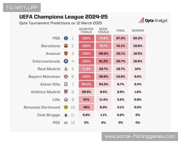 巴萨夺冠概率达46.5%，Opta万次模拟结果出炉